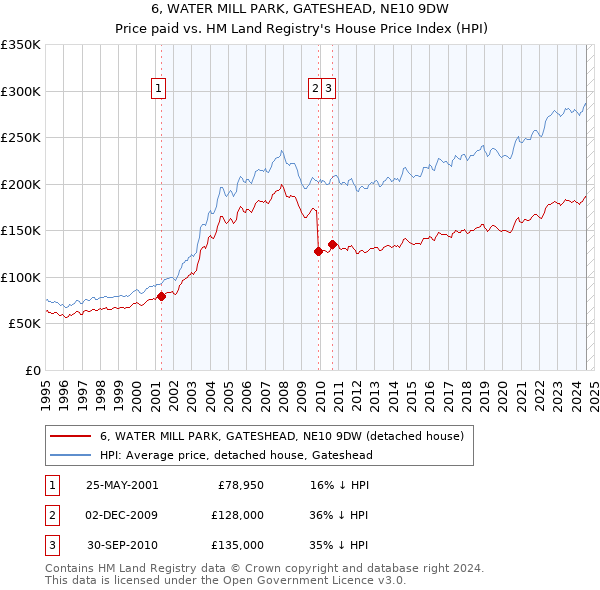 6, WATER MILL PARK, GATESHEAD, NE10 9DW: Price paid vs HM Land Registry's House Price Index