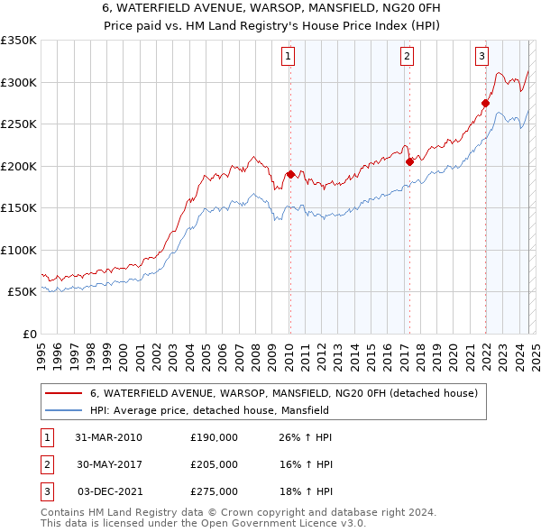 6, WATERFIELD AVENUE, WARSOP, MANSFIELD, NG20 0FH: Price paid vs HM Land Registry's House Price Index