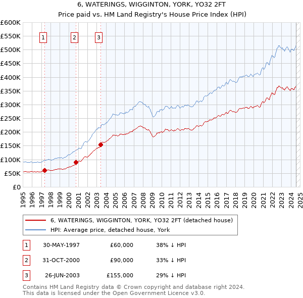 6, WATERINGS, WIGGINTON, YORK, YO32 2FT: Price paid vs HM Land Registry's House Price Index