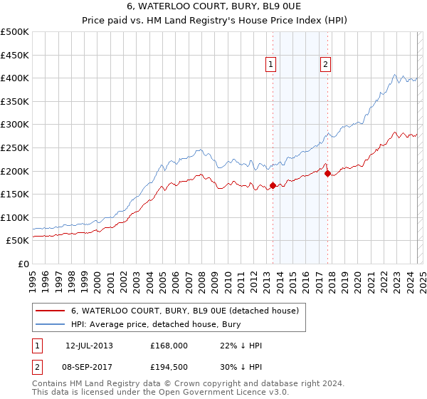 6, WATERLOO COURT, BURY, BL9 0UE: Price paid vs HM Land Registry's House Price Index