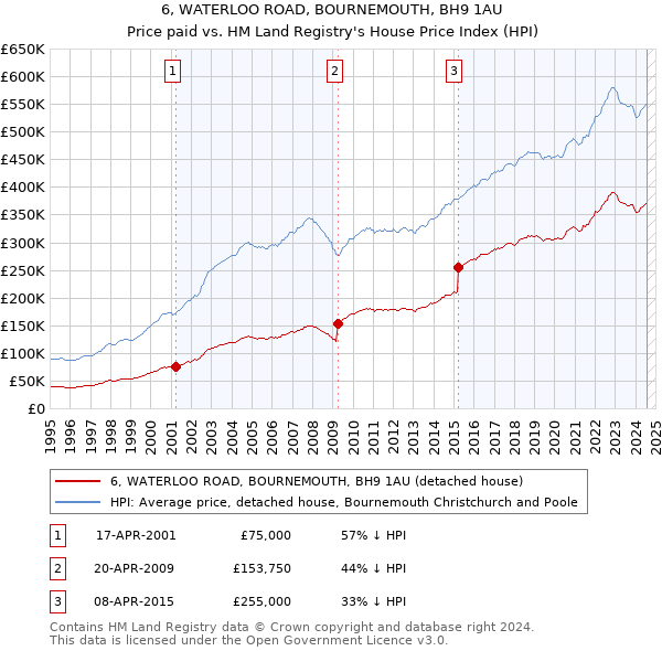 6, WATERLOO ROAD, BOURNEMOUTH, BH9 1AU: Price paid vs HM Land Registry's House Price Index