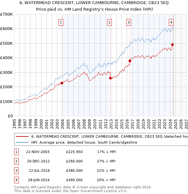 6, WATERMEAD CRESCENT, LOWER CAMBOURNE, CAMBRIDGE, CB23 5EQ: Price paid vs HM Land Registry's House Price Index