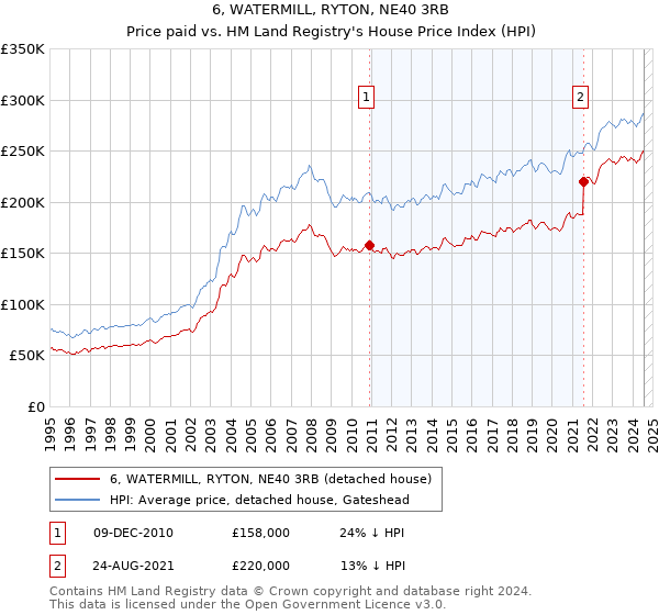 6, WATERMILL, RYTON, NE40 3RB: Price paid vs HM Land Registry's House Price Index