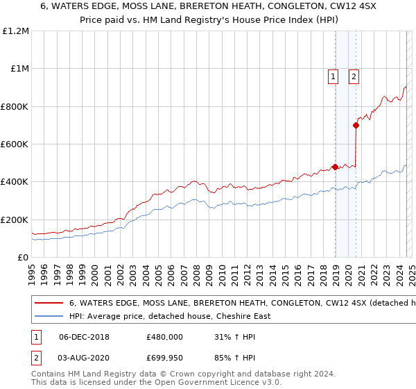 6, WATERS EDGE, MOSS LANE, BRERETON HEATH, CONGLETON, CW12 4SX: Price paid vs HM Land Registry's House Price Index