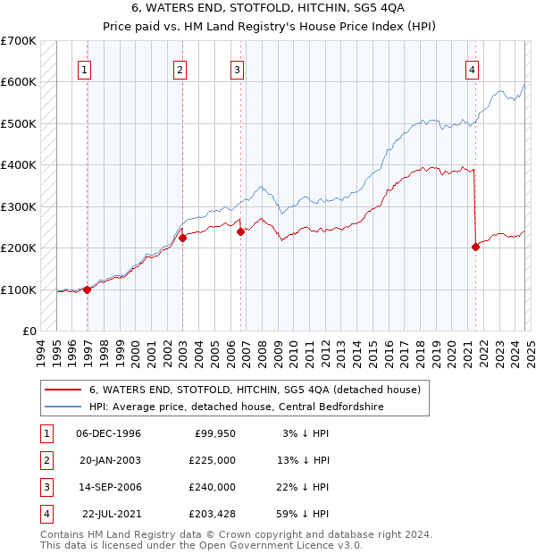 6, WATERS END, STOTFOLD, HITCHIN, SG5 4QA: Price paid vs HM Land Registry's House Price Index