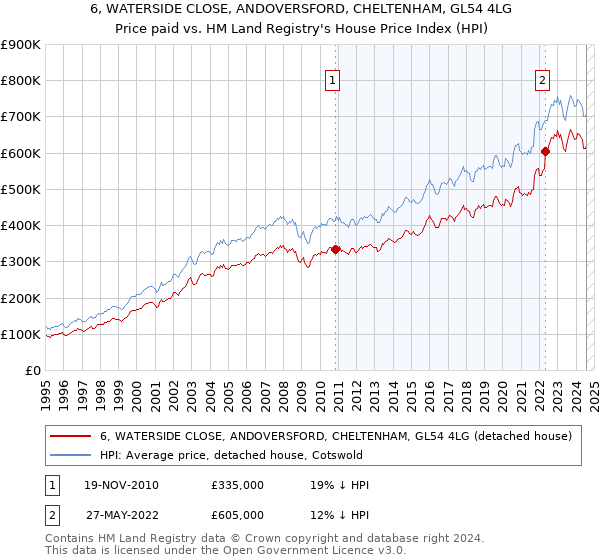 6, WATERSIDE CLOSE, ANDOVERSFORD, CHELTENHAM, GL54 4LG: Price paid vs HM Land Registry's House Price Index