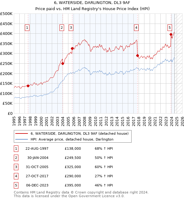 6, WATERSIDE, DARLINGTON, DL3 9AF: Price paid vs HM Land Registry's House Price Index