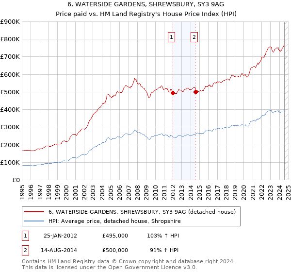 6, WATERSIDE GARDENS, SHREWSBURY, SY3 9AG: Price paid vs HM Land Registry's House Price Index