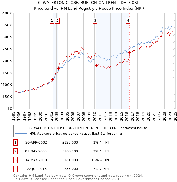 6, WATERTON CLOSE, BURTON-ON-TRENT, DE13 0RL: Price paid vs HM Land Registry's House Price Index