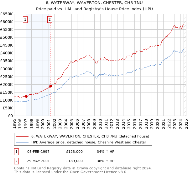 6, WATERWAY, WAVERTON, CHESTER, CH3 7NU: Price paid vs HM Land Registry's House Price Index