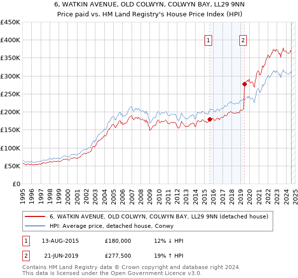 6, WATKIN AVENUE, OLD COLWYN, COLWYN BAY, LL29 9NN: Price paid vs HM Land Registry's House Price Index