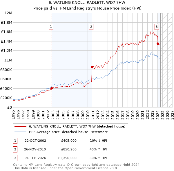 6, WATLING KNOLL, RADLETT, WD7 7HW: Price paid vs HM Land Registry's House Price Index