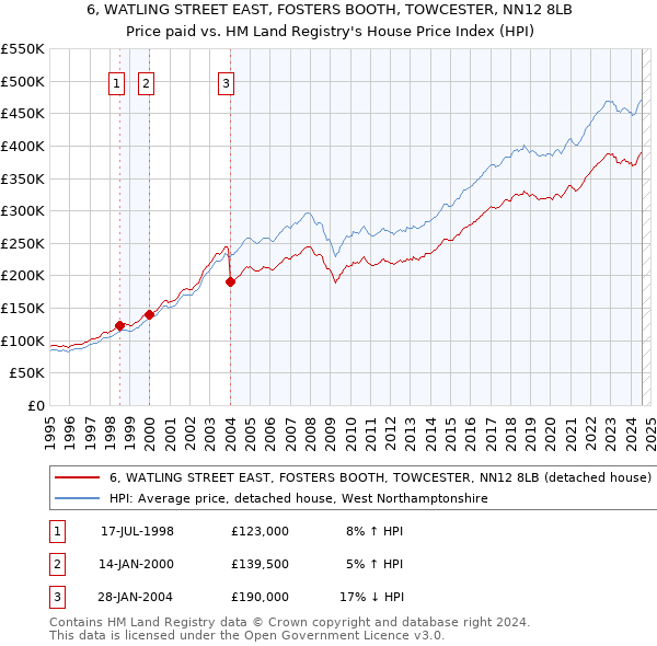 6, WATLING STREET EAST, FOSTERS BOOTH, TOWCESTER, NN12 8LB: Price paid vs HM Land Registry's House Price Index