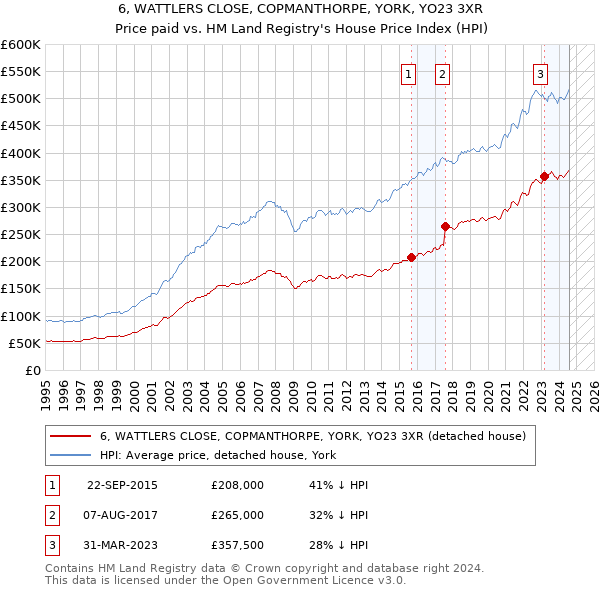 6, WATTLERS CLOSE, COPMANTHORPE, YORK, YO23 3XR: Price paid vs HM Land Registry's House Price Index