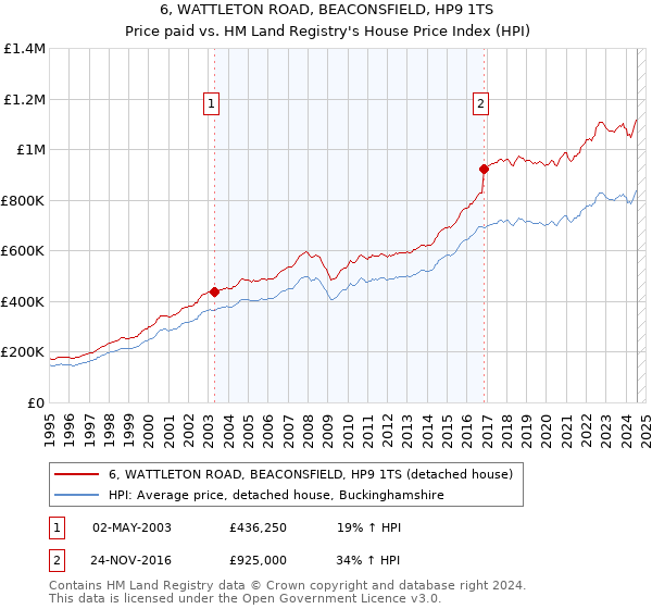 6, WATTLETON ROAD, BEACONSFIELD, HP9 1TS: Price paid vs HM Land Registry's House Price Index