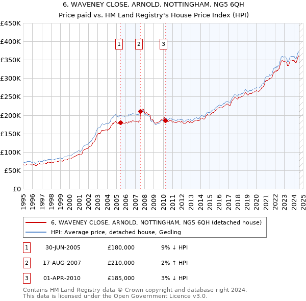 6, WAVENEY CLOSE, ARNOLD, NOTTINGHAM, NG5 6QH: Price paid vs HM Land Registry's House Price Index