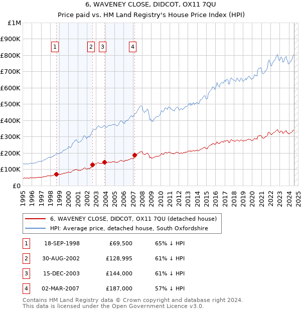 6, WAVENEY CLOSE, DIDCOT, OX11 7QU: Price paid vs HM Land Registry's House Price Index