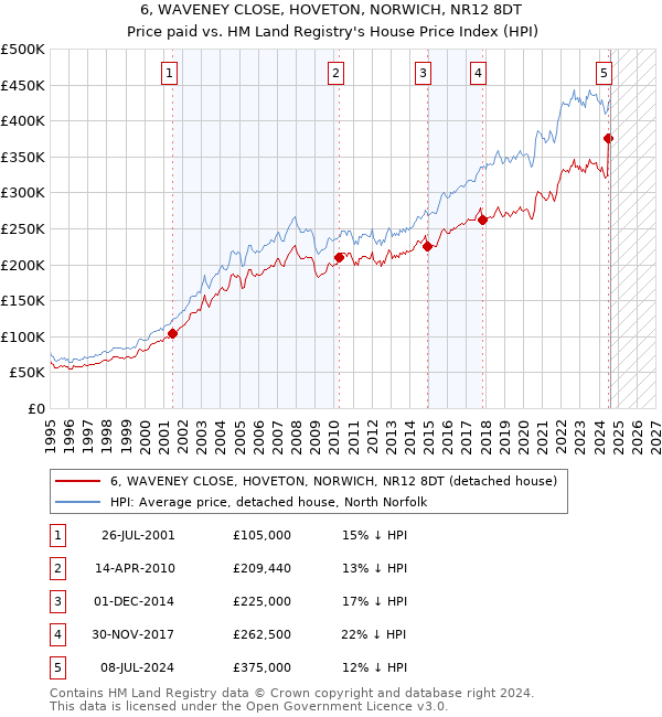 6, WAVENEY CLOSE, HOVETON, NORWICH, NR12 8DT: Price paid vs HM Land Registry's House Price Index