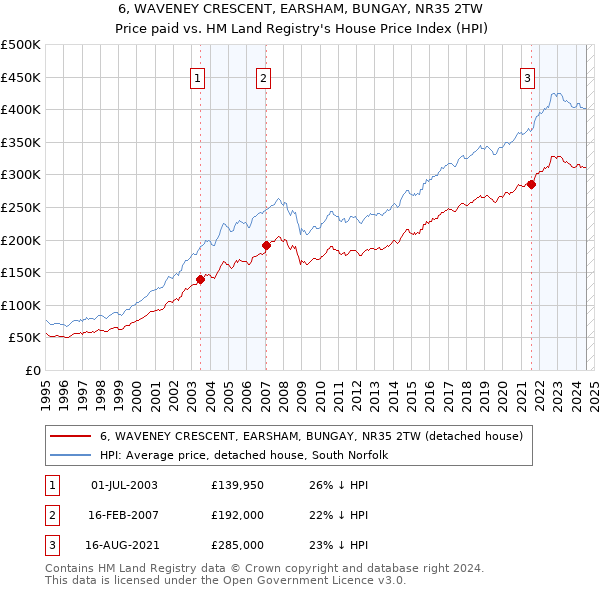 6, WAVENEY CRESCENT, EARSHAM, BUNGAY, NR35 2TW: Price paid vs HM Land Registry's House Price Index