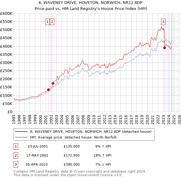 6, WAVENEY DRIVE, HOVETON, NORWICH, NR12 8DP: Price paid vs HM Land Registry's House Price Index