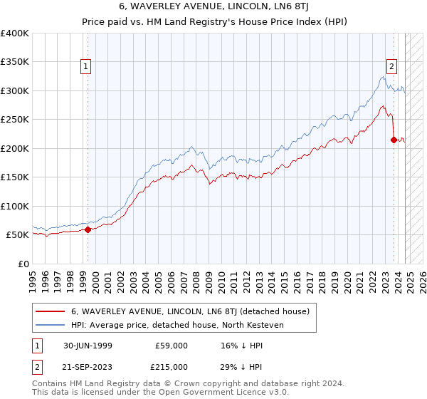 6, WAVERLEY AVENUE, LINCOLN, LN6 8TJ: Price paid vs HM Land Registry's House Price Index