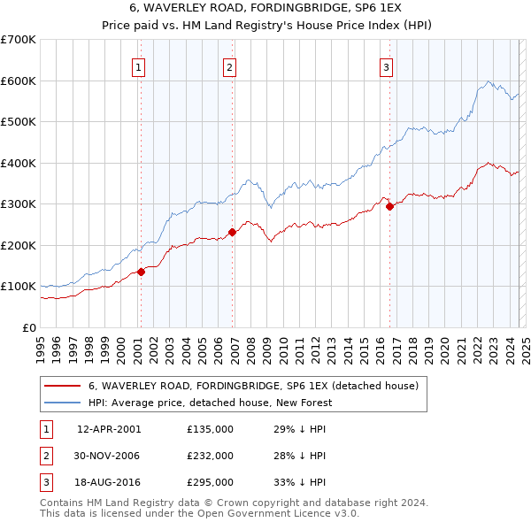 6, WAVERLEY ROAD, FORDINGBRIDGE, SP6 1EX: Price paid vs HM Land Registry's House Price Index