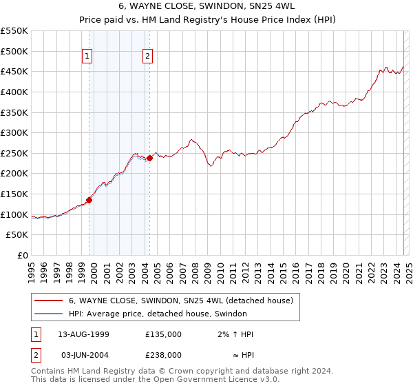 6, WAYNE CLOSE, SWINDON, SN25 4WL: Price paid vs HM Land Registry's House Price Index