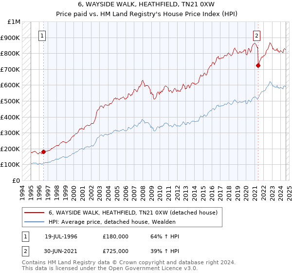 6, WAYSIDE WALK, HEATHFIELD, TN21 0XW: Price paid vs HM Land Registry's House Price Index