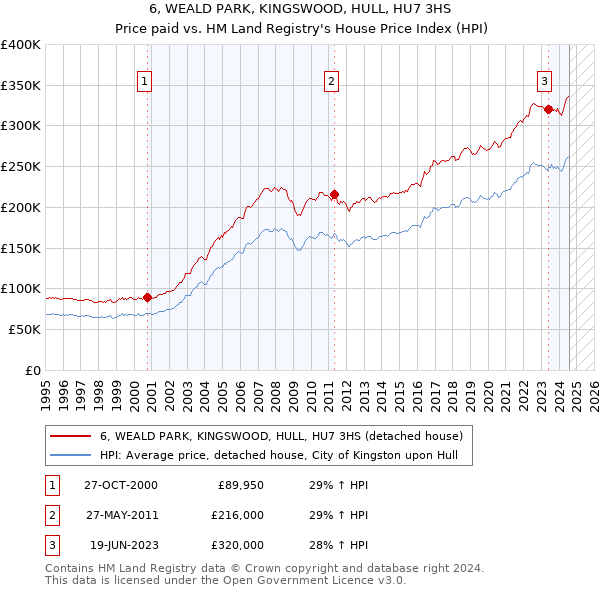 6, WEALD PARK, KINGSWOOD, HULL, HU7 3HS: Price paid vs HM Land Registry's House Price Index