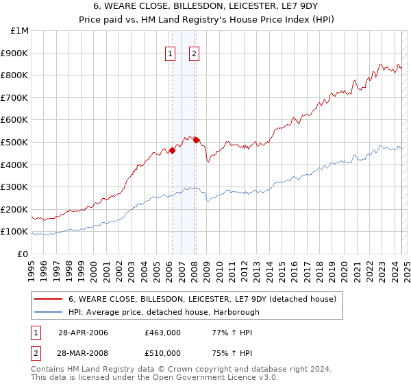 6, WEARE CLOSE, BILLESDON, LEICESTER, LE7 9DY: Price paid vs HM Land Registry's House Price Index