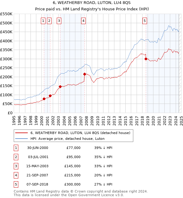 6, WEATHERBY ROAD, LUTON, LU4 8QS: Price paid vs HM Land Registry's House Price Index