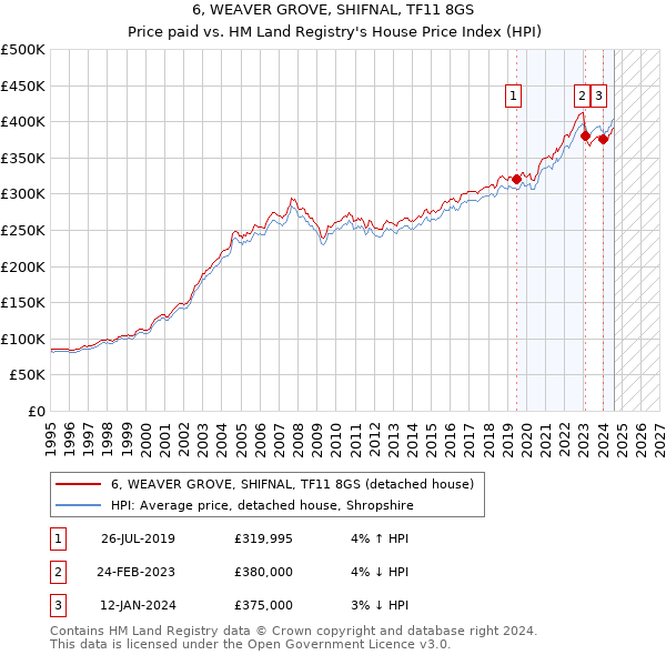 6, WEAVER GROVE, SHIFNAL, TF11 8GS: Price paid vs HM Land Registry's House Price Index