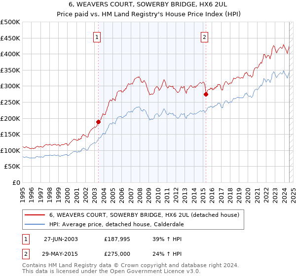 6, WEAVERS COURT, SOWERBY BRIDGE, HX6 2UL: Price paid vs HM Land Registry's House Price Index