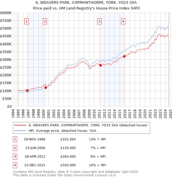 6, WEAVERS PARK, COPMANTHORPE, YORK, YO23 3XA: Price paid vs HM Land Registry's House Price Index