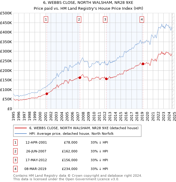 6, WEBBS CLOSE, NORTH WALSHAM, NR28 9XE: Price paid vs HM Land Registry's House Price Index