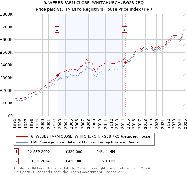 6, WEBBS FARM CLOSE, WHITCHURCH, RG28 7RQ: Price paid vs HM Land Registry's House Price Index