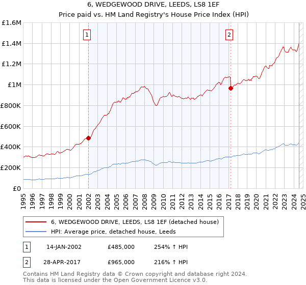 6, WEDGEWOOD DRIVE, LEEDS, LS8 1EF: Price paid vs HM Land Registry's House Price Index