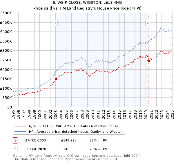 6, WEIR CLOSE, WIGSTON, LE18 4NG: Price paid vs HM Land Registry's House Price Index