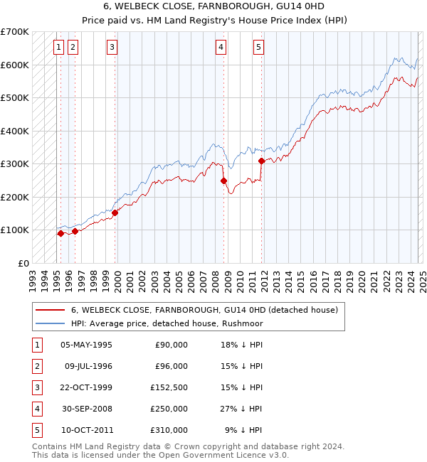 6, WELBECK CLOSE, FARNBOROUGH, GU14 0HD: Price paid vs HM Land Registry's House Price Index