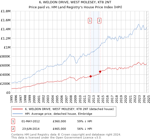 6, WELDON DRIVE, WEST MOLESEY, KT8 2NT: Price paid vs HM Land Registry's House Price Index