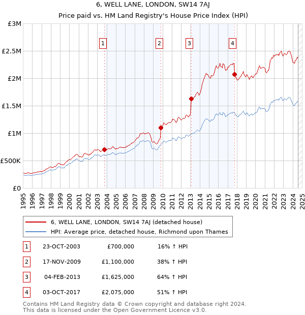 6, WELL LANE, LONDON, SW14 7AJ: Price paid vs HM Land Registry's House Price Index