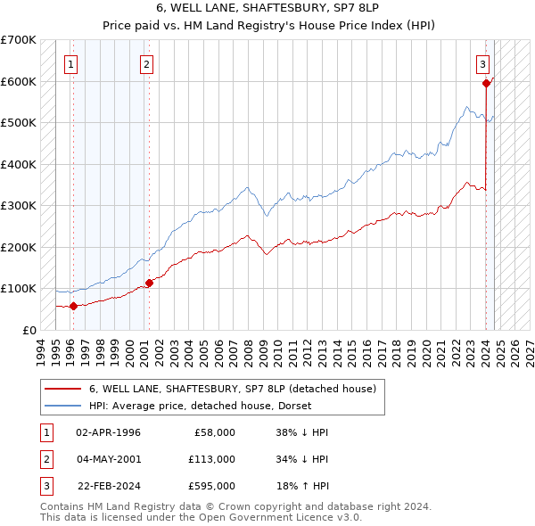 6, WELL LANE, SHAFTESBURY, SP7 8LP: Price paid vs HM Land Registry's House Price Index