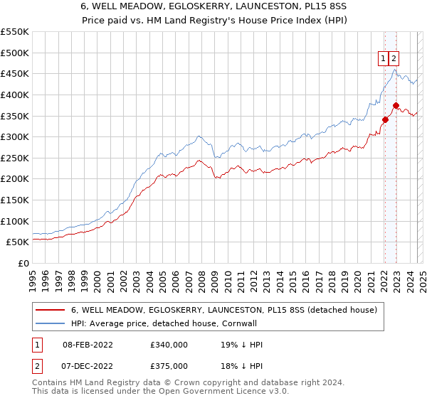 6, WELL MEADOW, EGLOSKERRY, LAUNCESTON, PL15 8SS: Price paid vs HM Land Registry's House Price Index