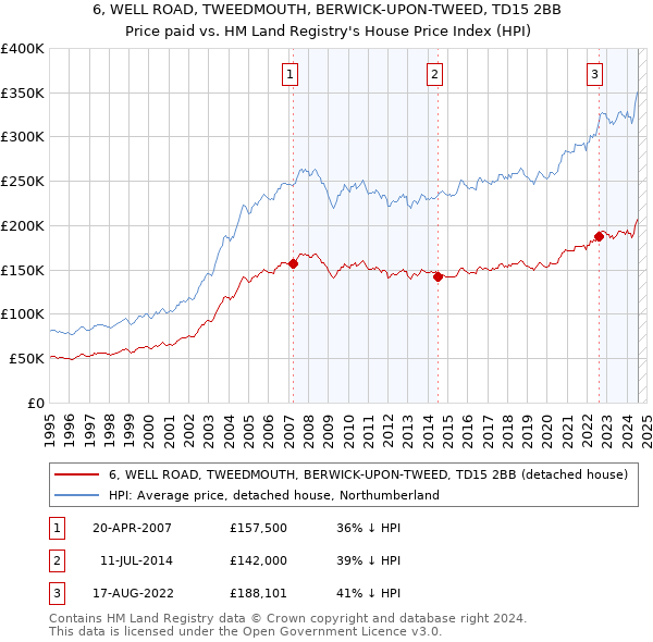 6, WELL ROAD, TWEEDMOUTH, BERWICK-UPON-TWEED, TD15 2BB: Price paid vs HM Land Registry's House Price Index