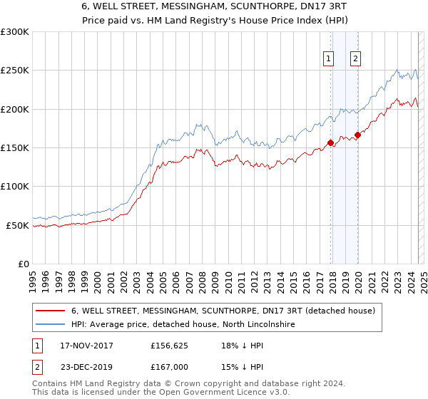 6, WELL STREET, MESSINGHAM, SCUNTHORPE, DN17 3RT: Price paid vs HM Land Registry's House Price Index