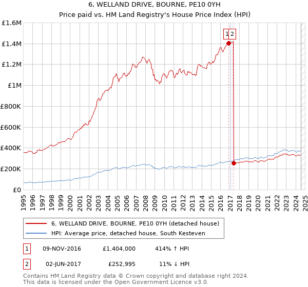 6, WELLAND DRIVE, BOURNE, PE10 0YH: Price paid vs HM Land Registry's House Price Index