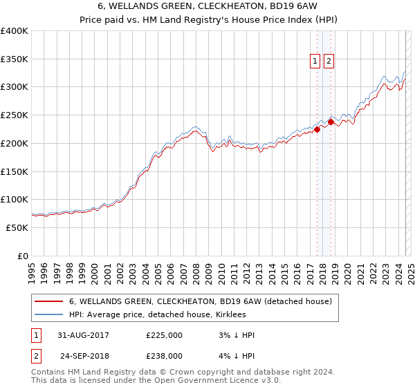 6, WELLANDS GREEN, CLECKHEATON, BD19 6AW: Price paid vs HM Land Registry's House Price Index