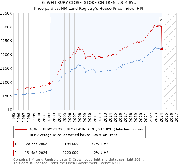 6, WELLBURY CLOSE, STOKE-ON-TRENT, ST4 8YU: Price paid vs HM Land Registry's House Price Index