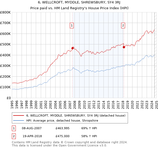 6, WELLCROFT, MYDDLE, SHREWSBURY, SY4 3RJ: Price paid vs HM Land Registry's House Price Index