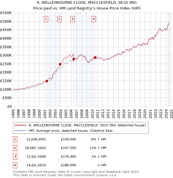 6, WELLESBOURNE CLOSE, MACCLESFIELD, SK10 3RG: Price paid vs HM Land Registry's House Price Index